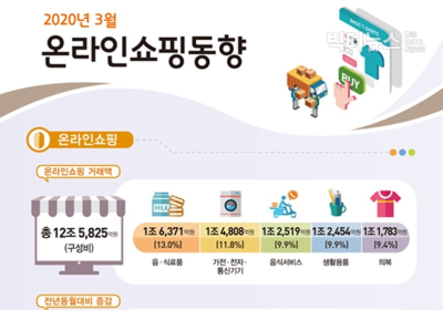 3월 온라인 거래 11.8%↑... 모바일 쇼핑  19.2%↑