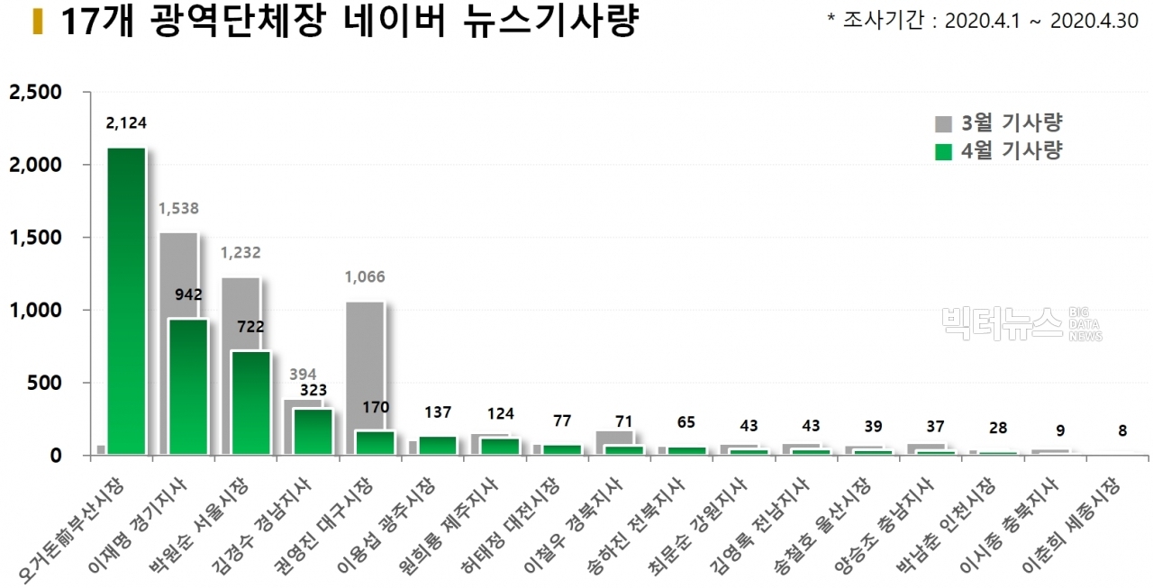 차트=17개 광역단체장 네이버 뉴스 기사량