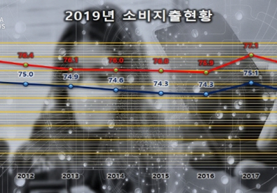 지난해 소비지출 2.5%↓, 2010년 이후 최대폭 감소