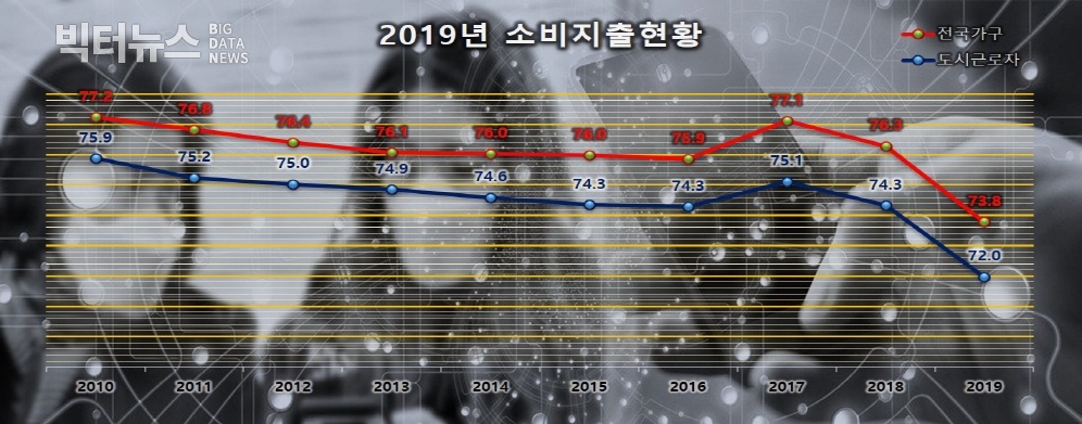 그림=통계청 '2019년 가계동향조사 결과(2020.5.7.)