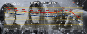 지난해 소비지출 2.5%↓, 2010년 이후 최대폭 감소