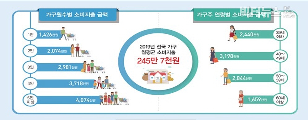 그림=통계청 '2019년 가계동향조사 결과(2020.5.7.)