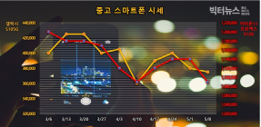 중고폰 가격 안정세,  갤럭시 1개 모델ㆍ아이폰 5개 모델 소폭 하락