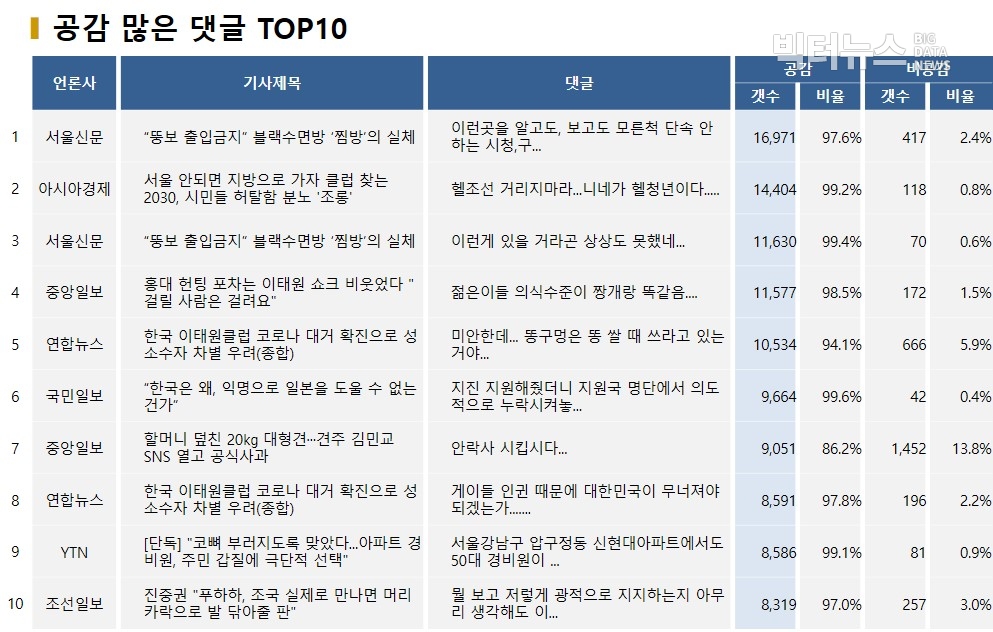 표=공감 많은 댓글 TOP10(2020.5.10.)