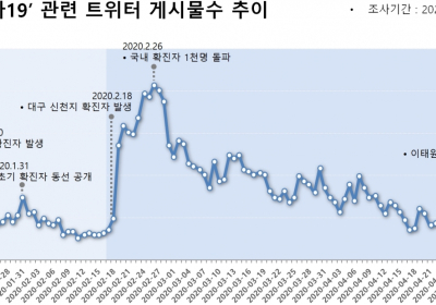 ‘이태원 클럽 코로나' 신천지 집단감염 수준 위협, 성소수자 비판은 자제