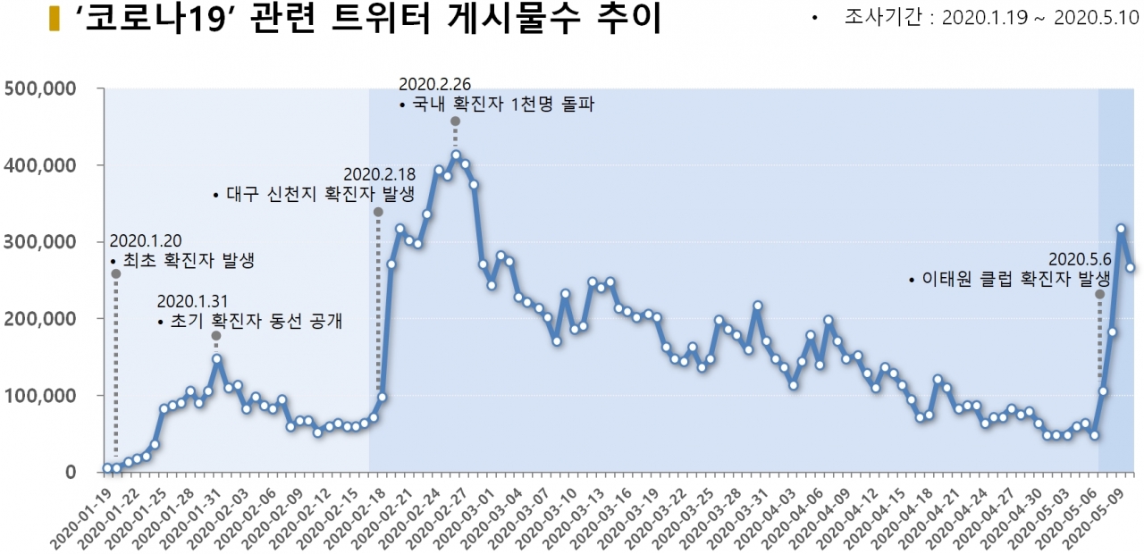 차트='코로나19' 관련 트위터 게시물수 추이