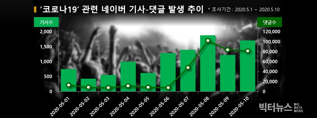 차트=코로나19 관련 네이버 댓글 발생 추이