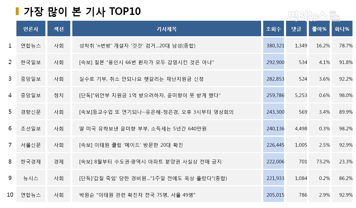 표=가장 많이 본 기사 TOP10(2020.5.11.)