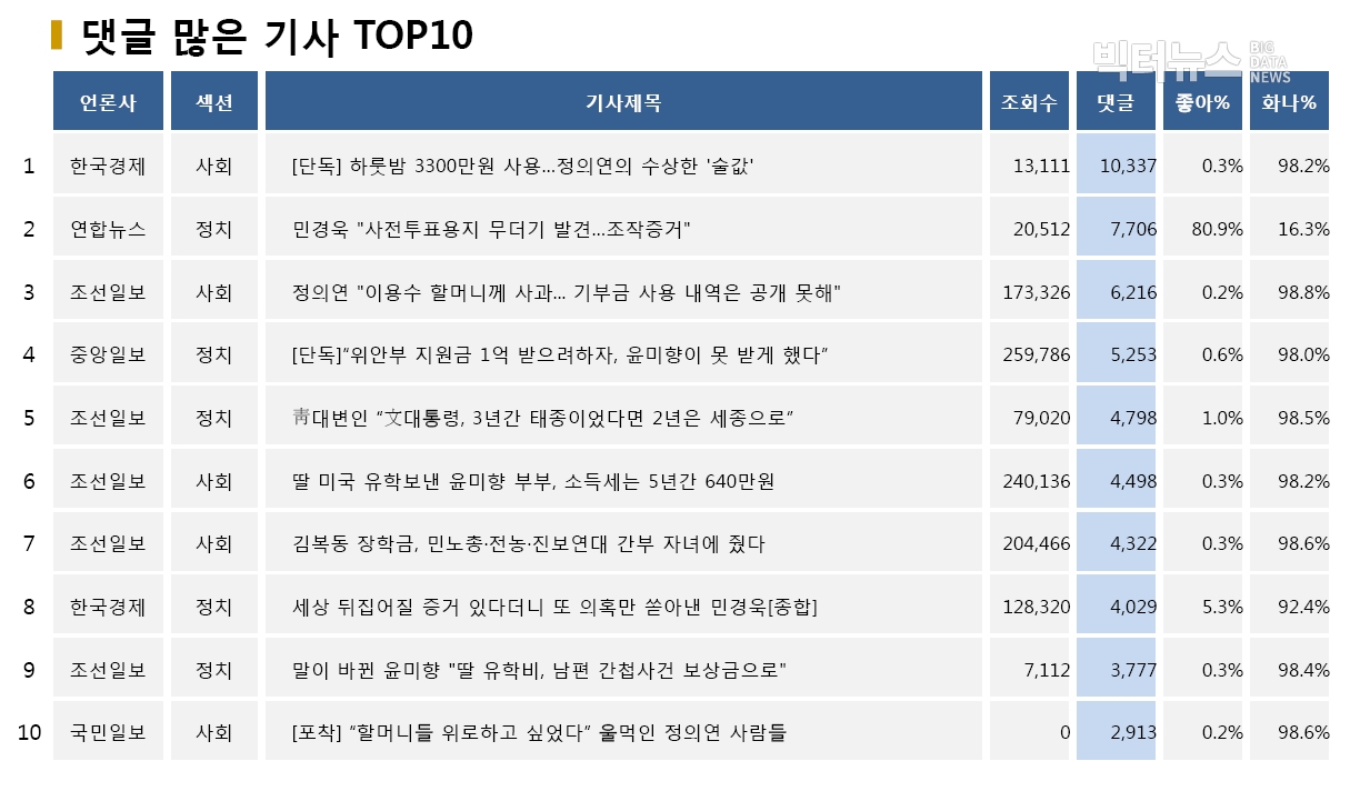 표=댓글 많은 기사 TOP10(2020.5.11.)