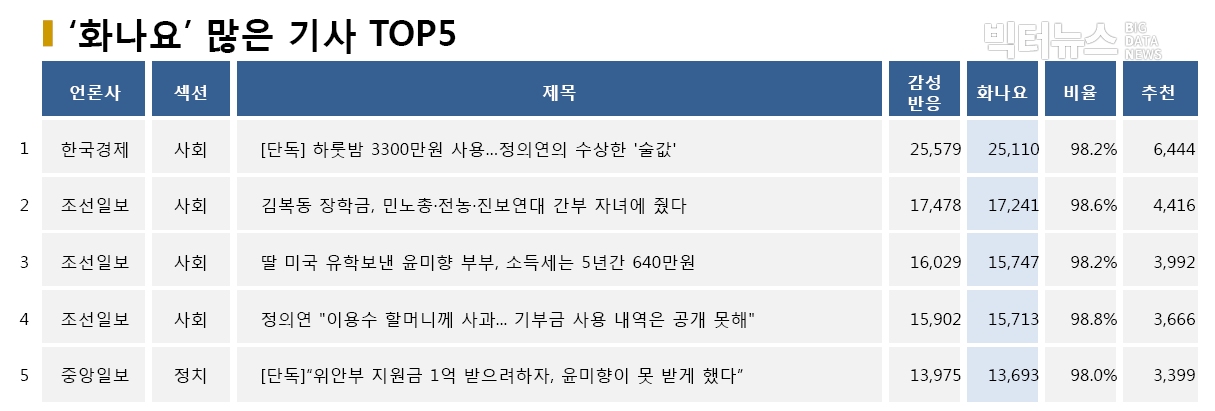 표=‘화나요’ 가장 많은 기사 TOP5(2020.5.11.)