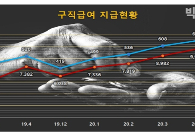 [통계N] 구직급여 신규신청 12만9천명↑, 4월 1조원 지출