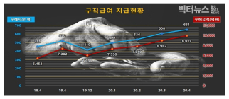 [통계N] 구직급여 신규신청 12만9천명↑, 4월 1조원 지출