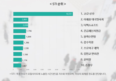 5월 2주차 STI 순위, 코로나19> 이재용 대국민사과> 티맥스소프트> 긴급재난지원금...