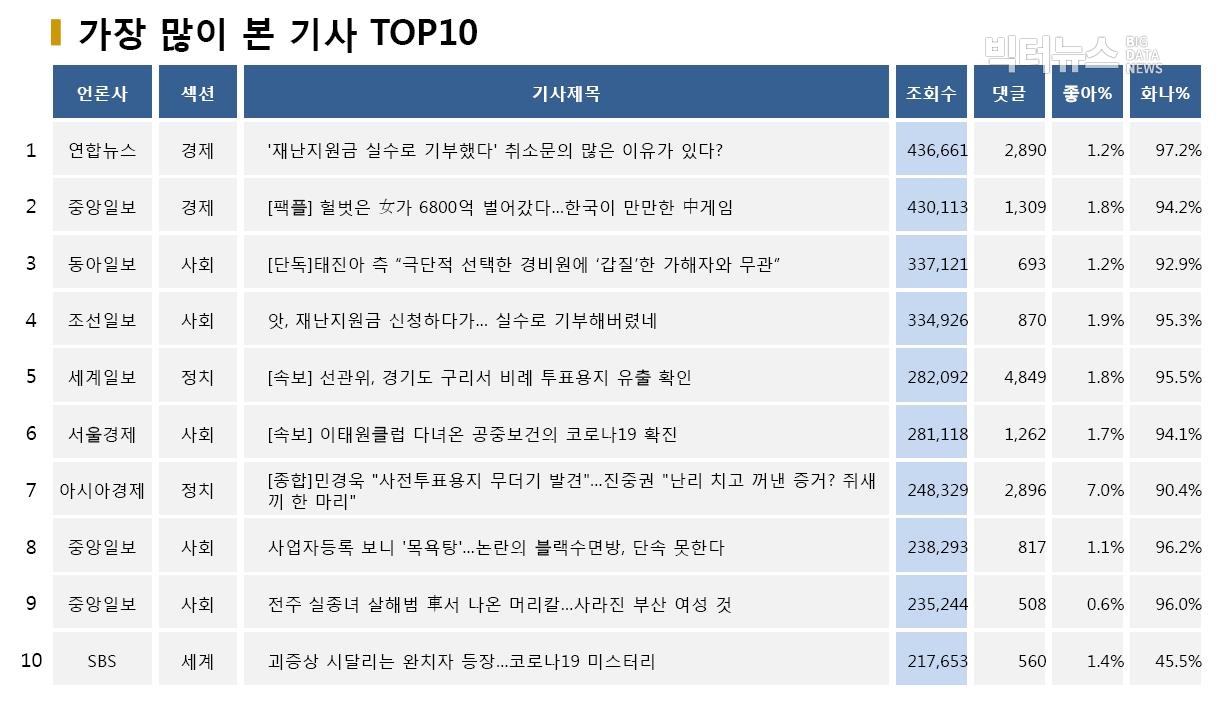 표=가장 많이 본 기사 TOP10(2020.5.12.)