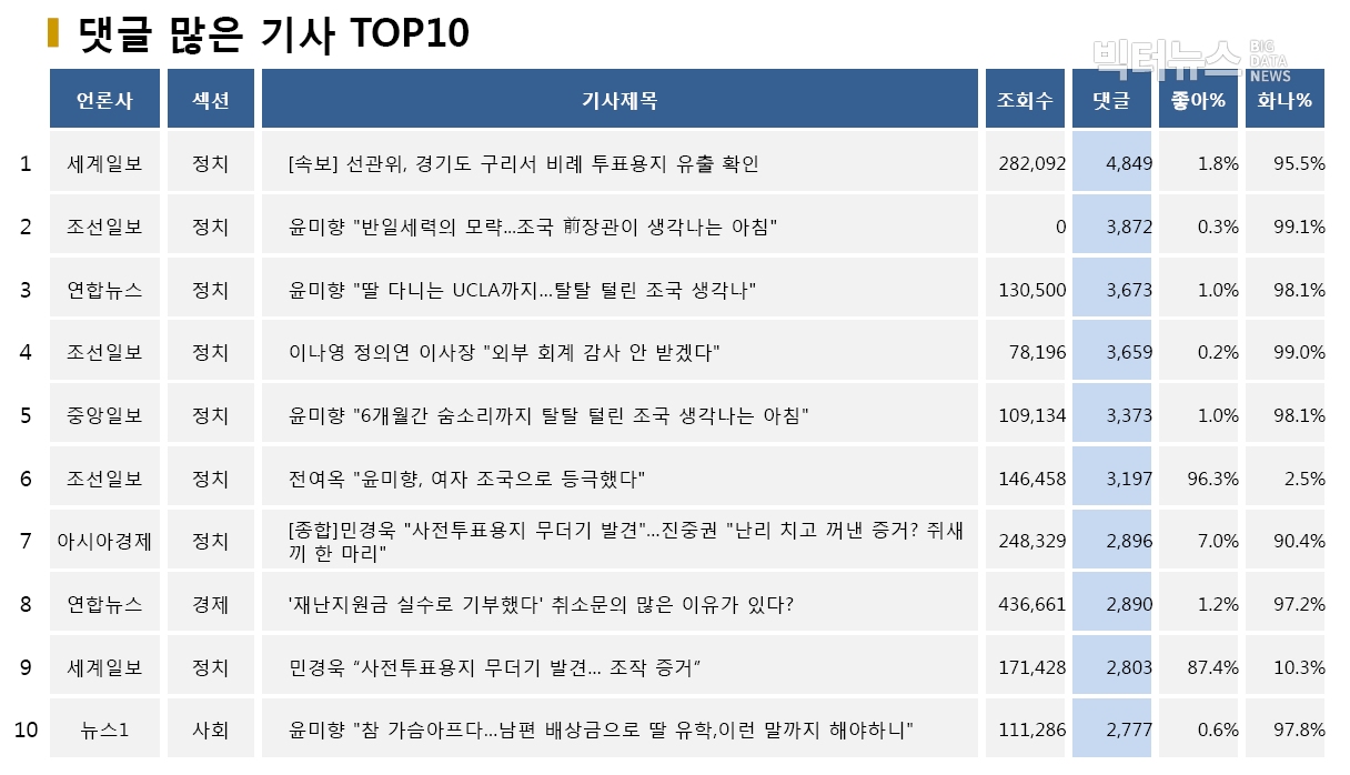 표=댓글 많은 기사 TOP10(2020.5.12.)