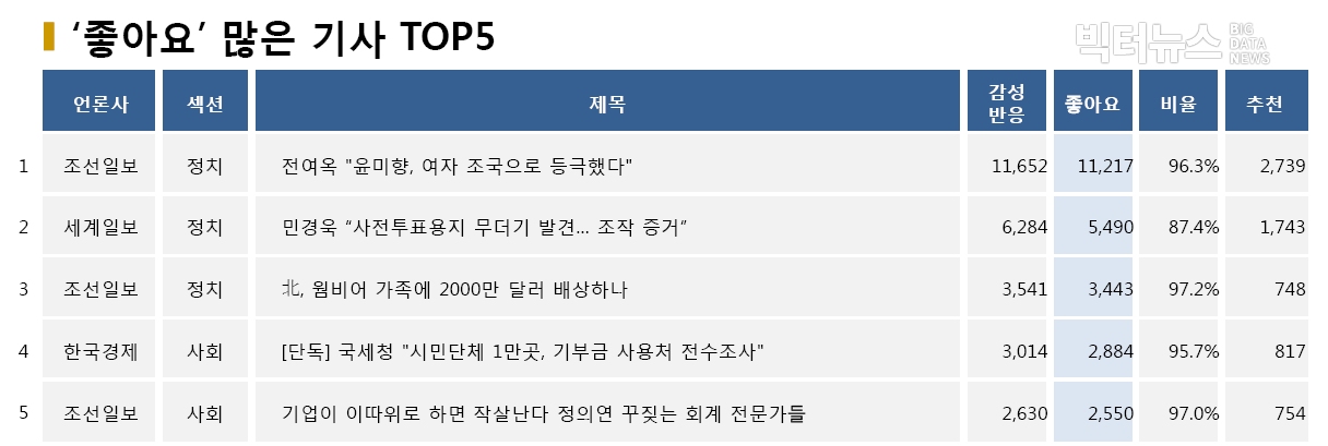 표=‘좋아요’ 가장 많은 기사 TOP5(2020.5.12.)