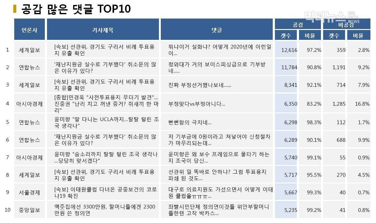 표=공감 많은 댓글 TOP10