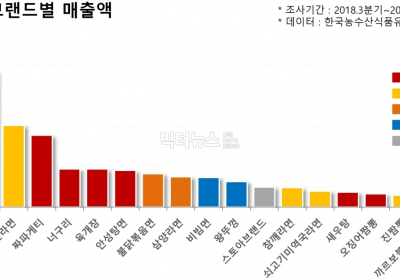 1년간 74개 먹는 라면, 일요일엔 '짜파게티'...여름철엔 ‘비빔면’ ①