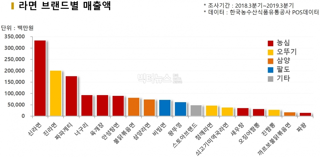 차트=라면 브랜드별 매출액