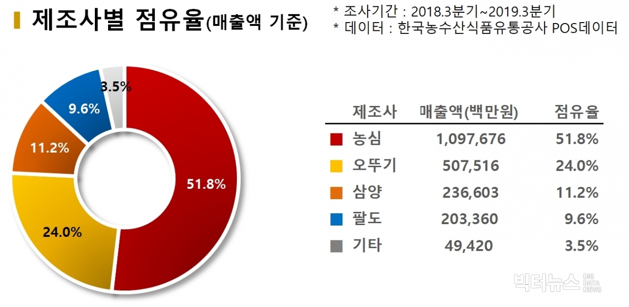 차트=라면 제조사별 점유율(매출액 기준)