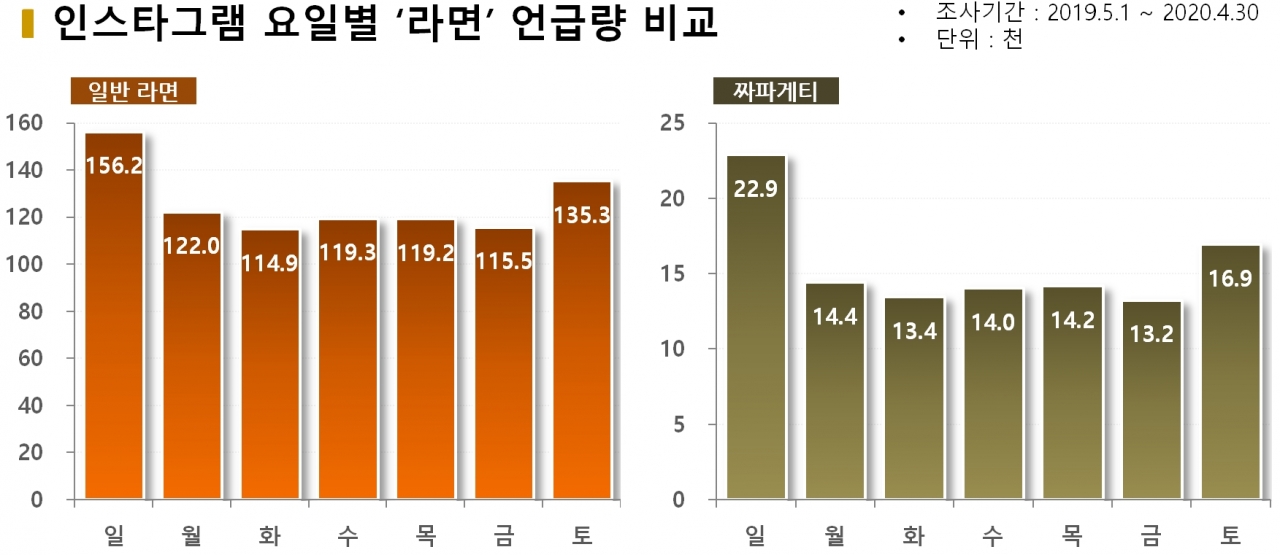 차트=인스타그램 요일별 '라면' 언급량 비교