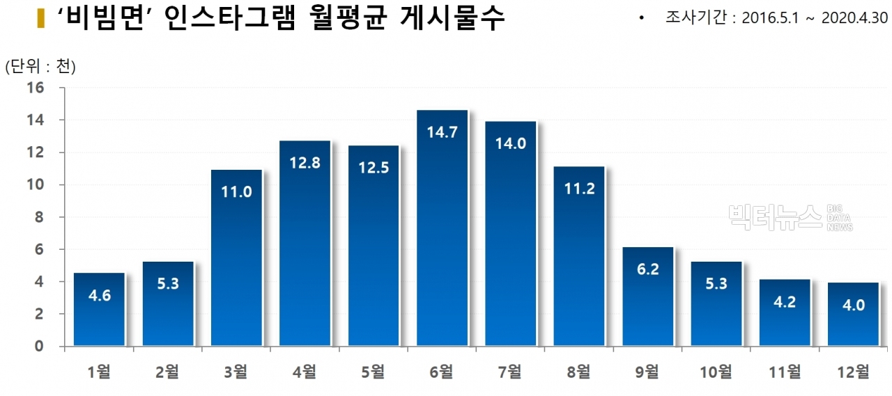 차트='비빔면' 인스타그램 월평균 게시물수