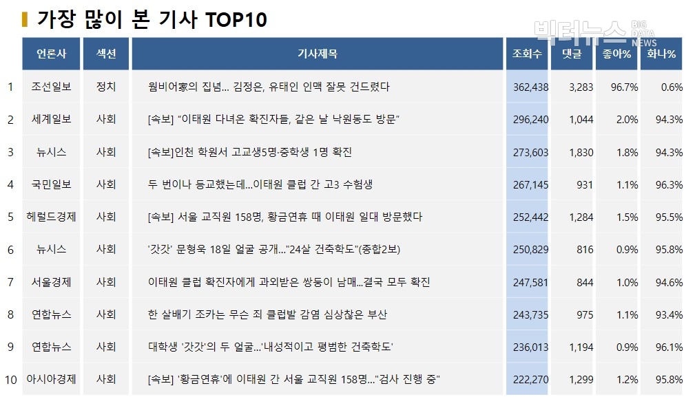 표=가장 많이 본 기사 TOP10(2020.5.13.)