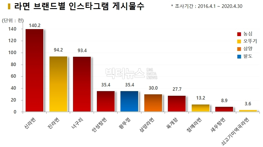 차트=라면 브랜드별 인스타그램 게시물수 차트=라면 브랜드별 인스타그램 게시물수