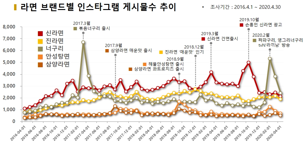 차트=라면 브랜드별 인스타그램 게시물수 추이