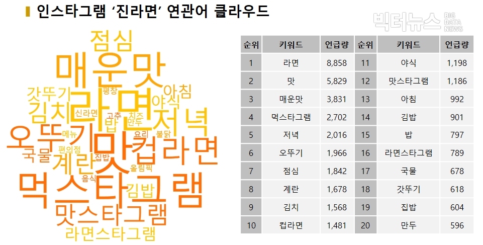 표=인스타그램 '진라면' 연관어 클라우드