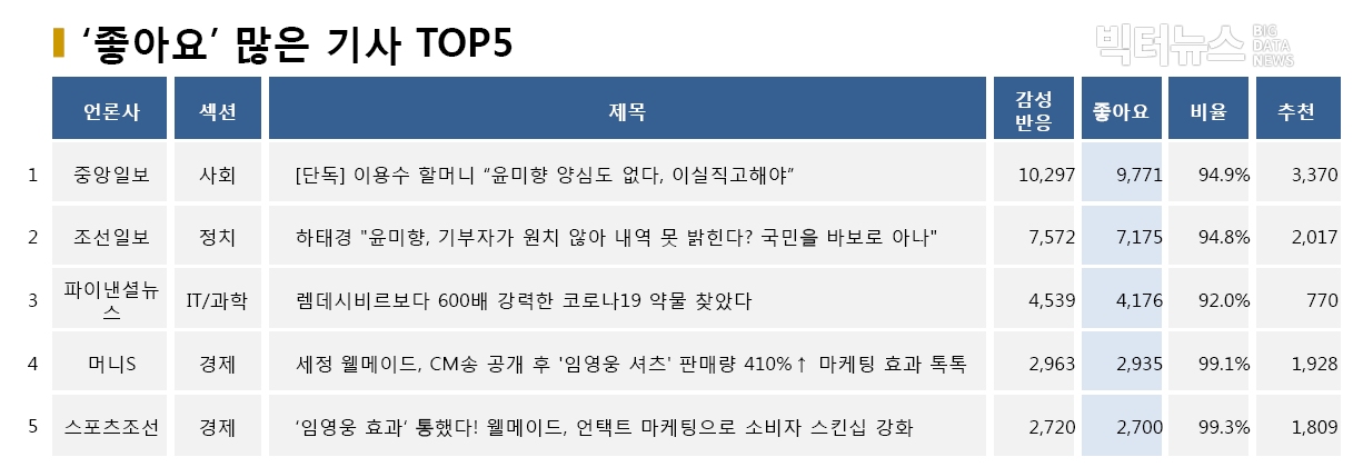 표=‘좋아요’ 가장 많은 기사 TOP5(2020.5.14.)