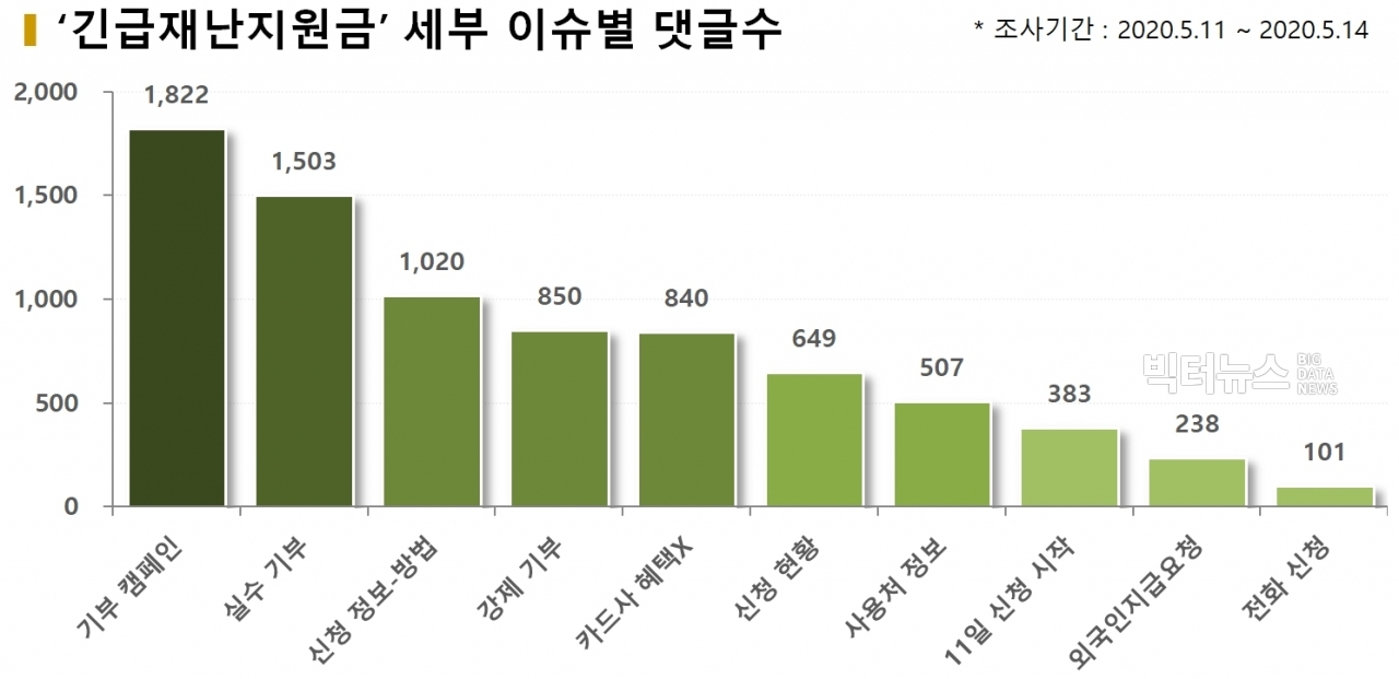 차트='긴급재난지원금' 세부 이슈별 댓글수