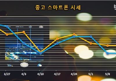 중고폰 인기검색어 순위, 아이폰SE> 갤럭시S10> 아이폰11> 아이폰SE2...