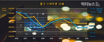 중고폰 인기검색어 순위, 아이폰SE> 갤럭시S10> 아이폰11> 아이폰SE2...