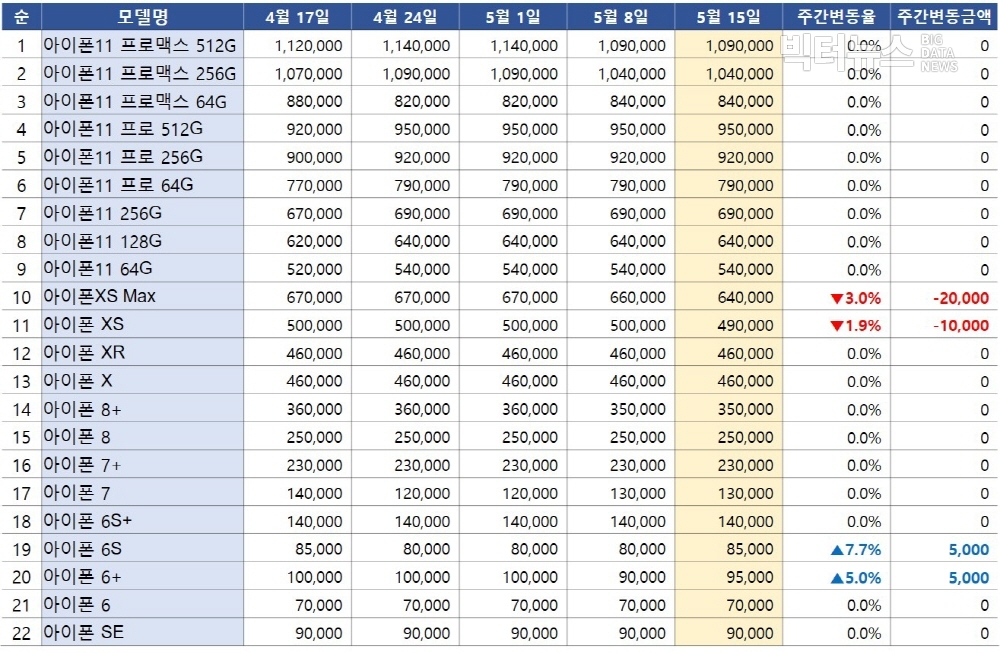 표=아이폰 주요모델 중고폰 시세(리폰 제ㅇ)