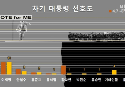 [리서치N]  차기 대통령 선호도 1위 이낙연, 지지자 없다 40%