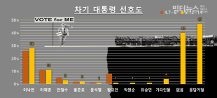 [리서치N]  차기 대통령 선호도 1위 이낙연, 지지자 없다 40%