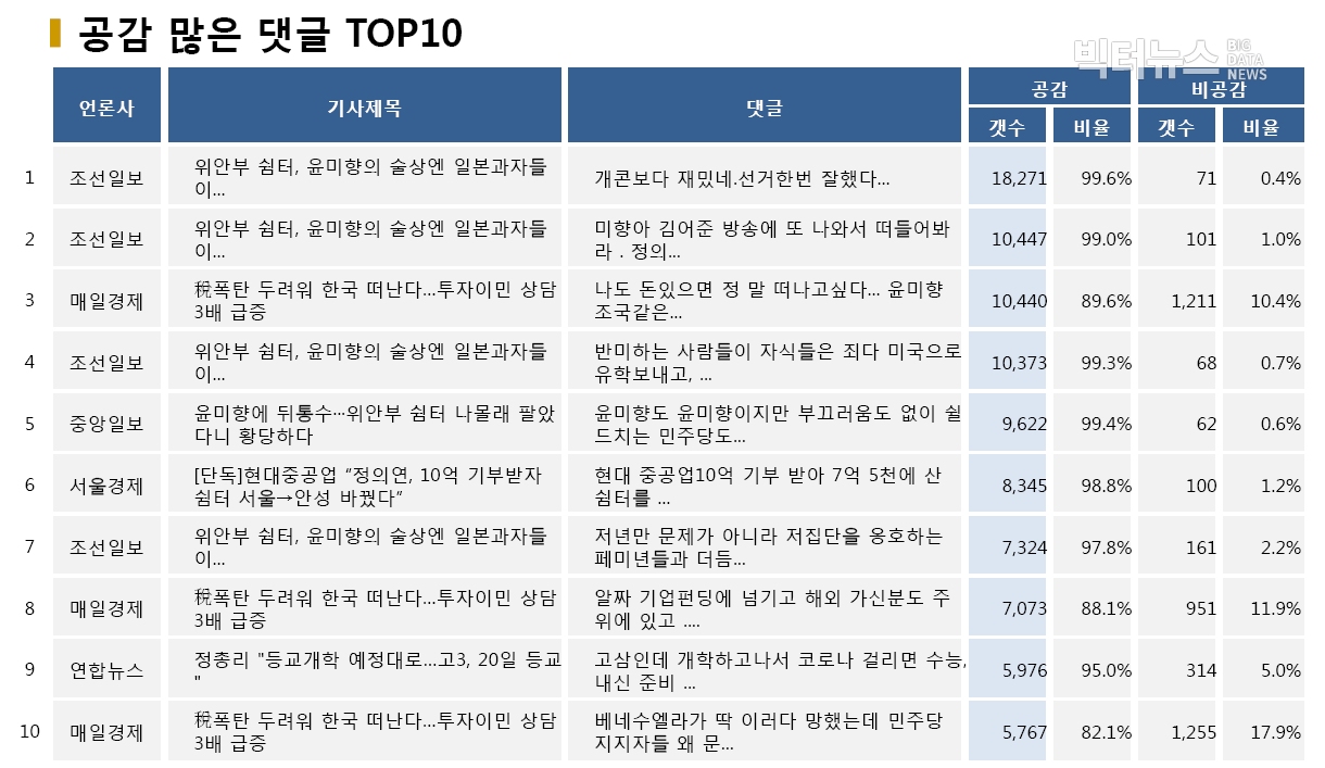 표=공감 많은 댓글 TOP10 (2020.5.17.)