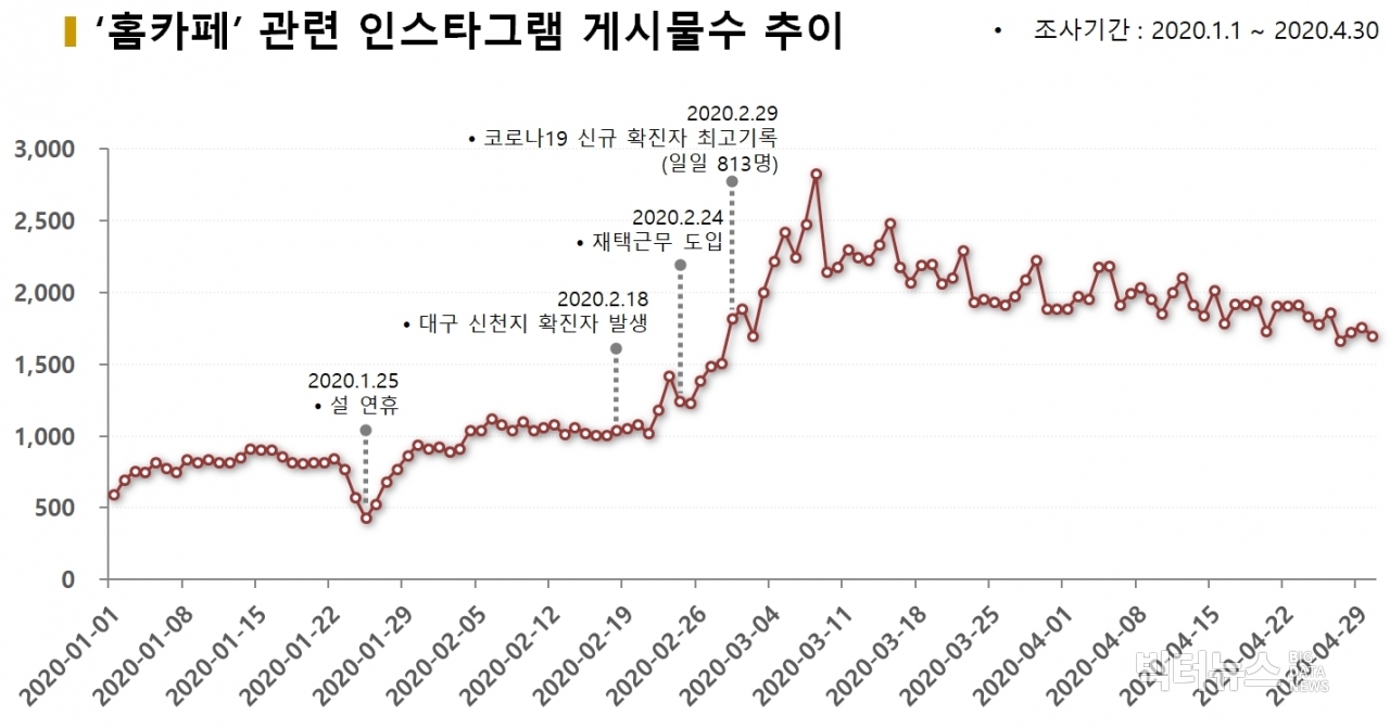 차트='홈카페' 관련 인스타그램 게시물수 추이