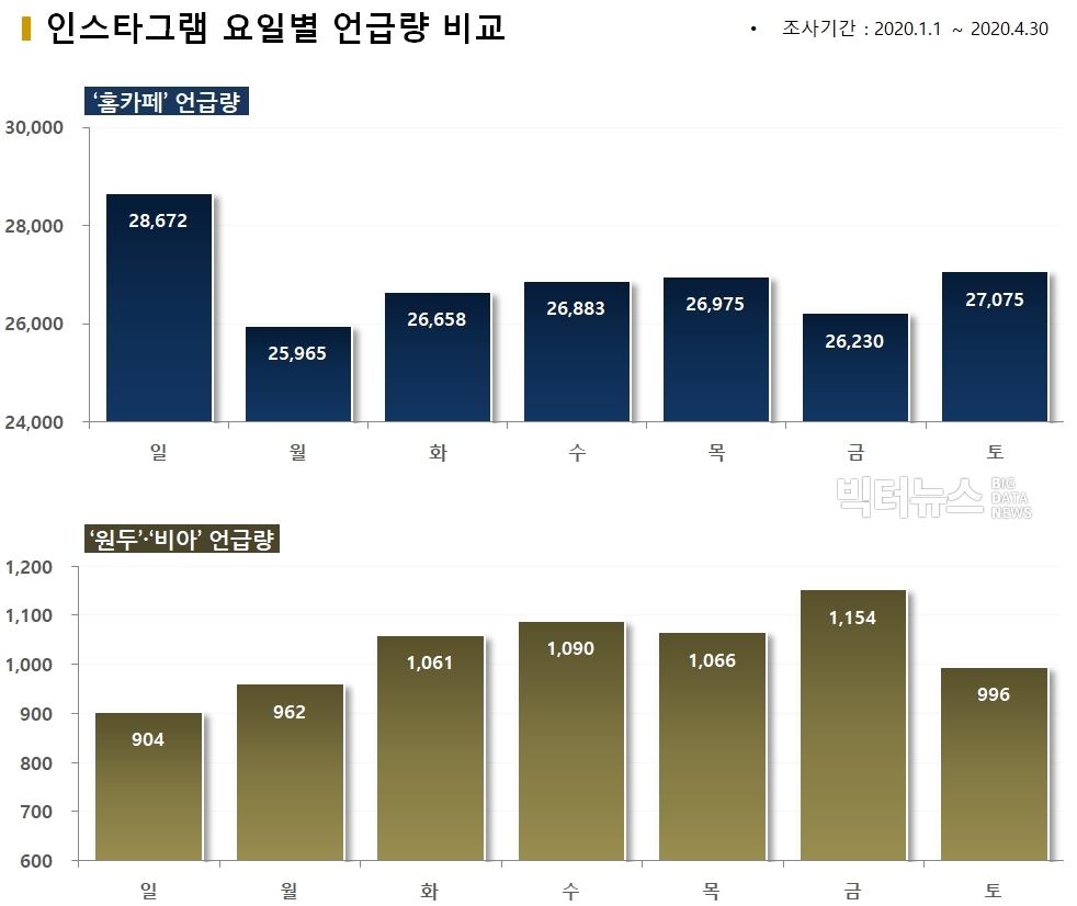 차트=인스타그램 요일별 언급량 비교