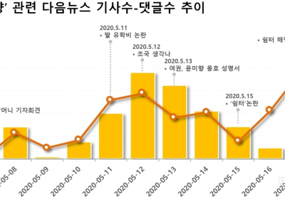 '자녀 유학비'와 '쉼터' 논란으로 윤미향 이슈 일파만파, 진보성향 다음 댓글여론도 싸늘...