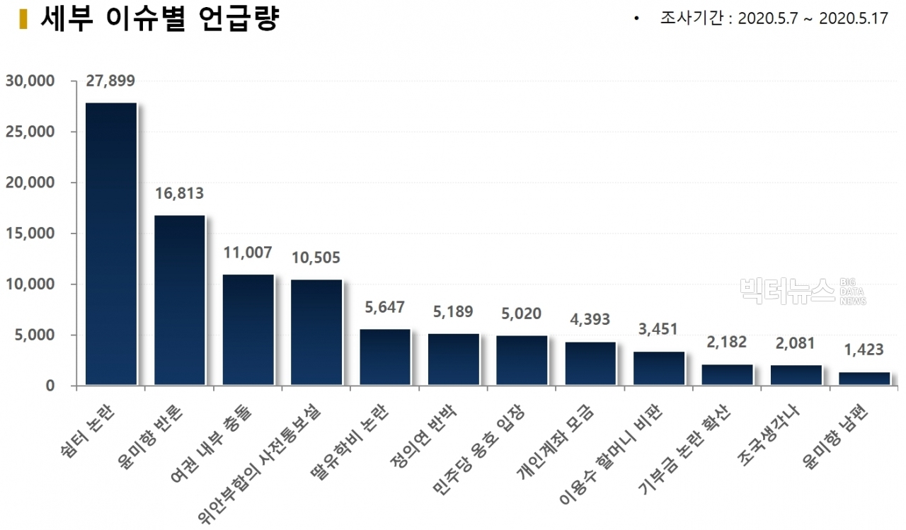 차트=세부 이슈별 언급량