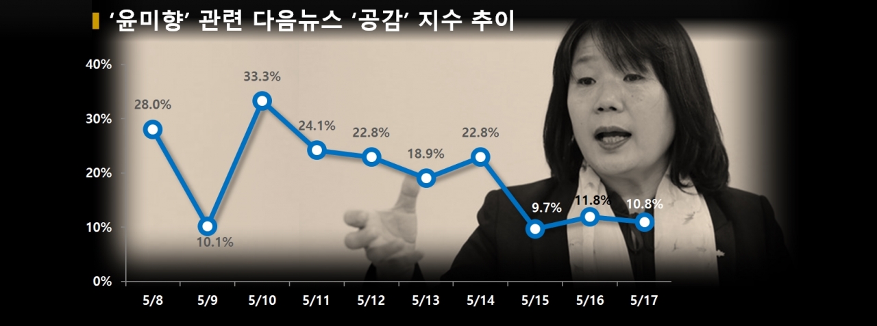 차트='윤미향' 관련 다음뉴스 '공감' 지수 추이