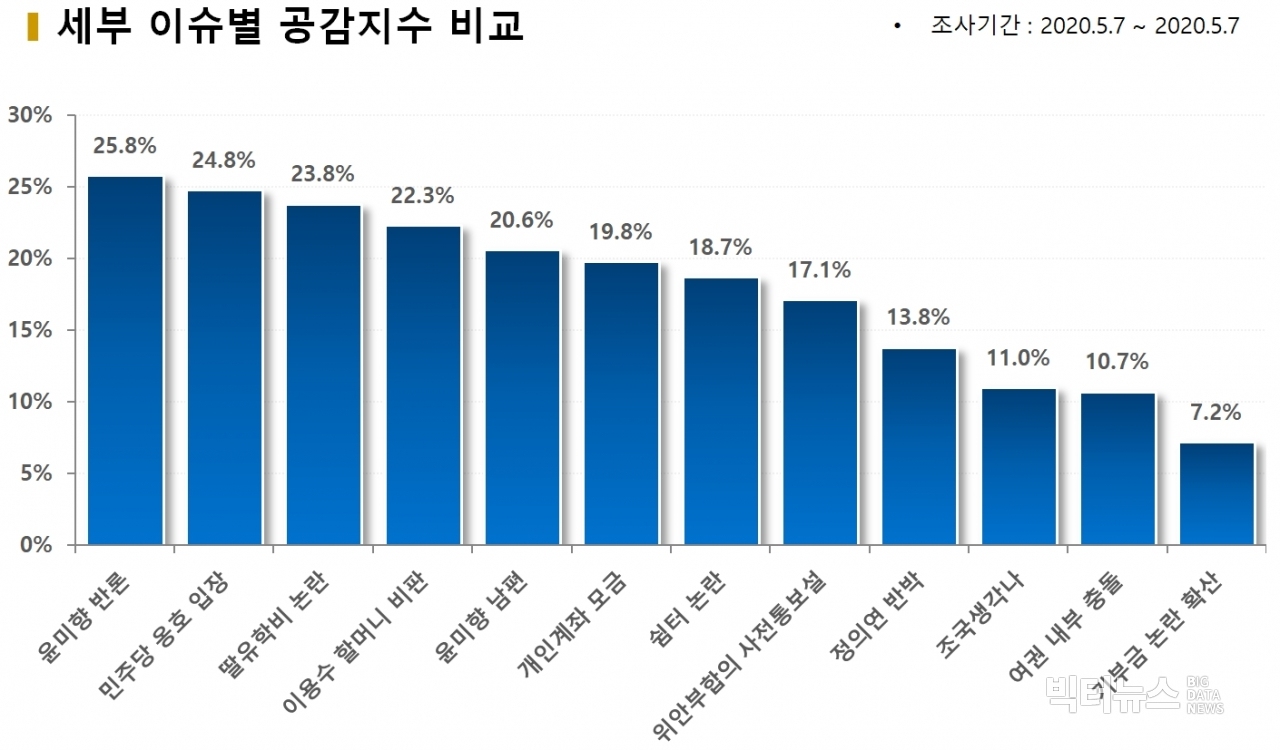 차트=세부 이슈별 공감지수 비교