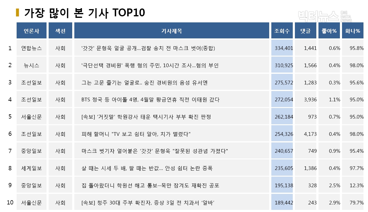 표=가장 많이 본 기사 TOP10(2020.5.18.)