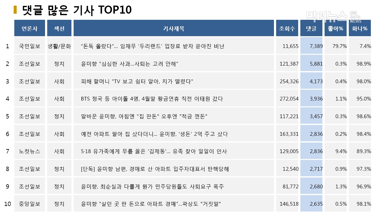 표=댓글 많은 기사 TOP10(2020.5.18.)