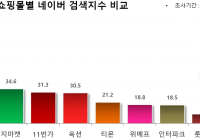 초개인화 표방한 '롯데온',  누리꾼 불만은 접속불량> 등급삭제> 주문내역 삭제> 검색불량> 인터페이스 순