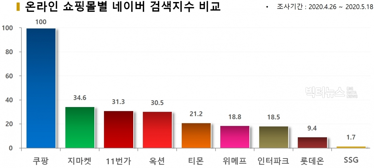 차트=온라인 쇼핑몰 네이버 검색지수 비교