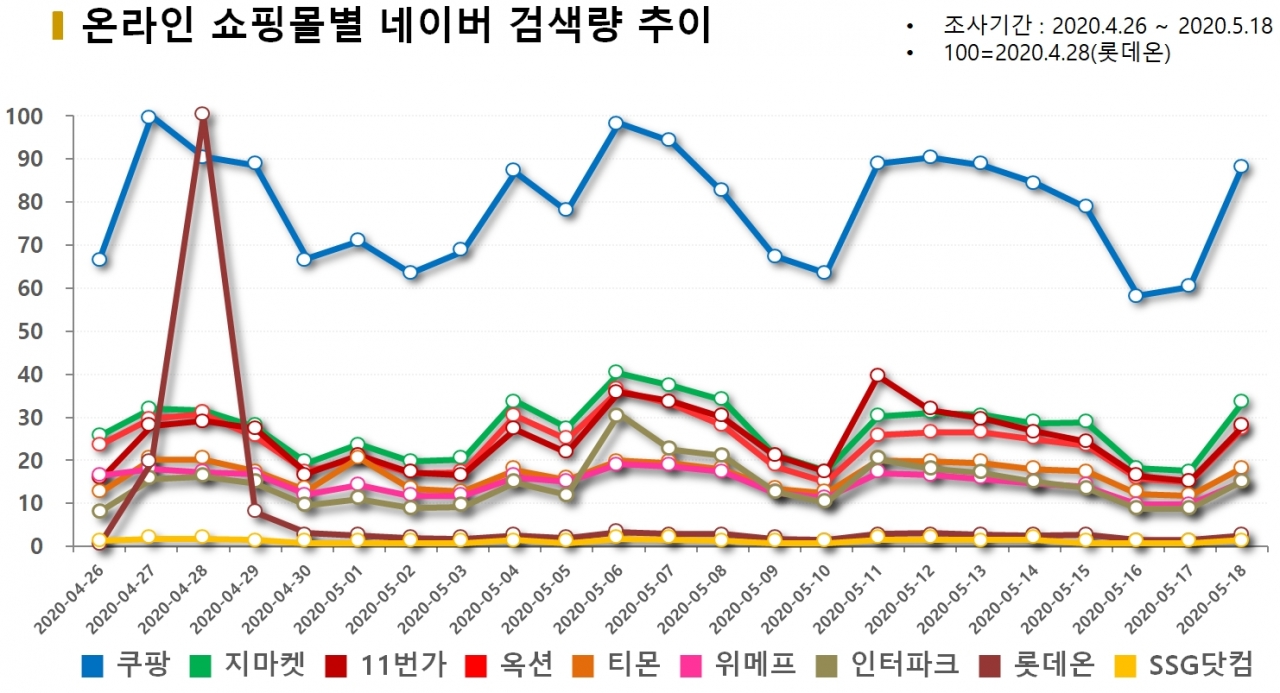 차트=온라인 쇼핑몰 네이버 검색량 추이