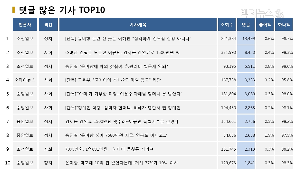 .표=댓글 많은 기사 TOP10(2020.5.19.)